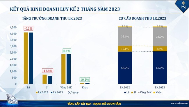 PNJ báo lãi 2 tháng đầu năm đạt 556 tỷ đồng - tăng 6,4% so với cùng kỳ - Ảnh 2.