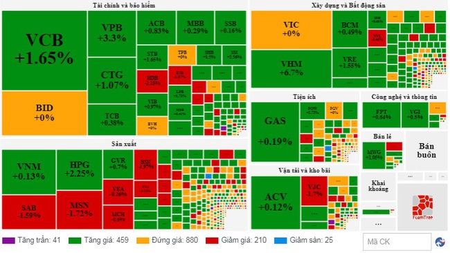 VHM và VCB &quot;kéo&quot; thị trường, VN-Index tăng hơn 9 điểm - Ảnh 1.