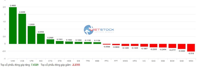 VHM tiếp tục &quot;tỏa sáng&quot; phiên thứ 2 liên tiếp, VN-Index tăng hơn 8 điểm - Ảnh 2.