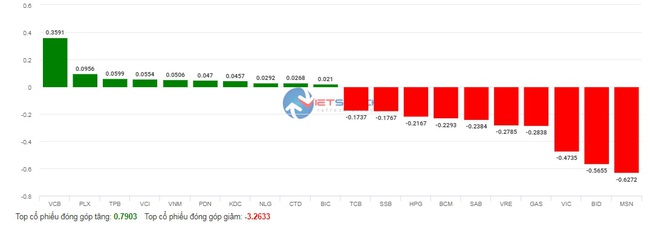 VCB đảo chiều giúp thị trường giảm áp lực sau quyết định nâng lãi suất của Fed - Ảnh 2.