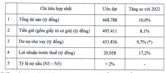 ACB dự trình lợi nhuận đạt hơn 20.000 tỷ đồng, cổ tức 2022 tổng tỷ lệ 25% - Ảnh 1.