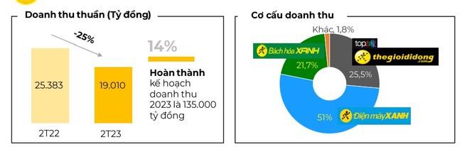 Thế giới di động (MWG): không công bố lợi nhuận 2 tháng đầu năm, doanh thu giảm 25% - Ảnh 1.