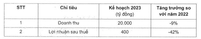 Digiworld (DGW) bất ngờ &quot;quay xe&quot; giảm mạnh kế hoạch lãi tới 42% - Ảnh 1.