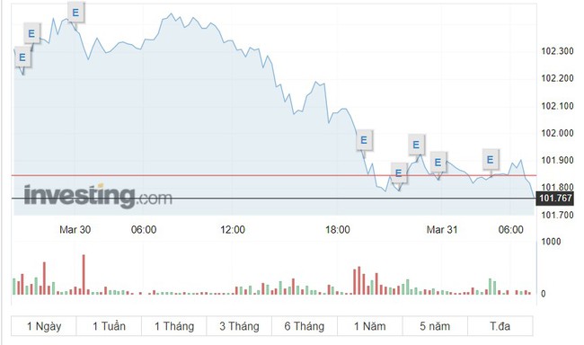 Tỷ giá USD hôm nay 31/3: Đồng USD thế giới đang hạ nhiệt - Ảnh 1.