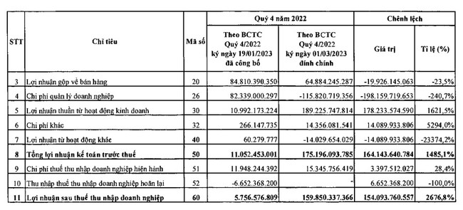 Dầu khí Nhơn Trạch 2 (NT2) đính chính lại báo cáo tài chính quý IV/2022, lãi tăng gấp 28 lần so với trước - Ảnh 1.