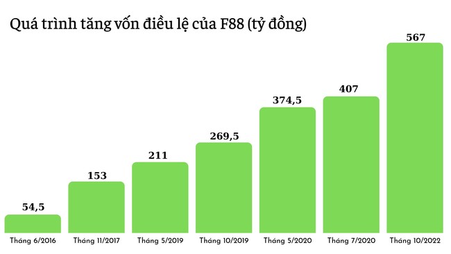 Ông chủ chuỗi cầm đồ F88 còn nắm giữ nhiều doanh nghiệp khác ngành - Ảnh 2.