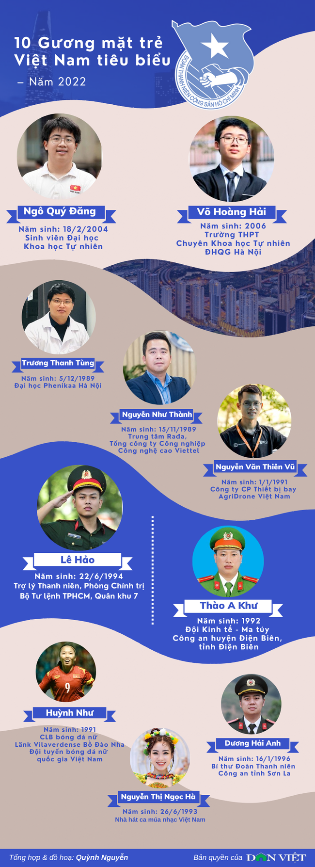 Infographic 10 Gương mặt trẻ Việt Nam tiêu biểu năm 2022 - Ảnh 1.