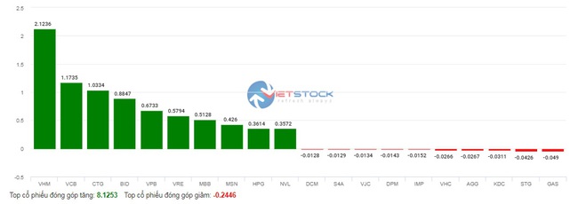 VN-Index tăng gần 11 điểm với thanh khoản èo uột - Ảnh 4.