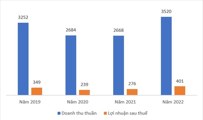 Tập đoàn Thiên Long (TLG) lợi nhuận tháng đầu năm 2023 &quot;bốc hơi&quot; tới 77% - Ảnh 1.