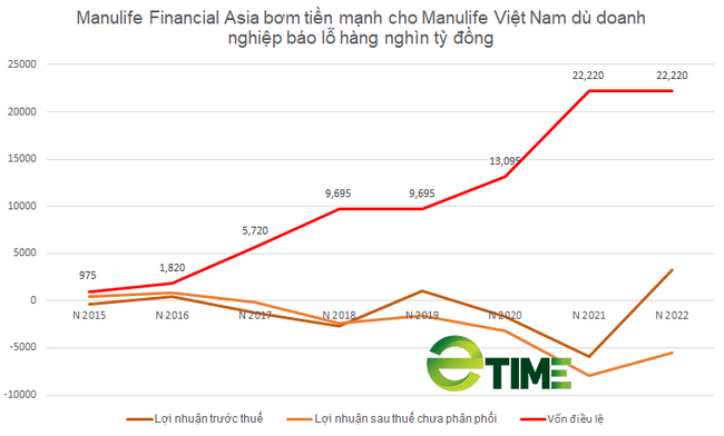 Vì đâu Manulife Financial Asia vẫn bơm tiền mạnh mẽ cho Manulife Việt Nam dù doanh nghiệp báo lỗ hàng nghìn tỷ đồng? - Ảnh 1.