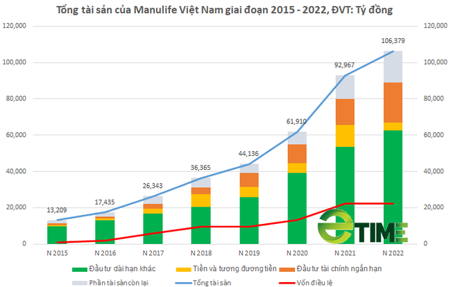 Vì đâu Manulife Financial Asia vẫn bơm tiền mạnh mẽ cho Manulife Việt Nam dù doanh nghiệp báo lỗ hàng nghìn tỷ đồng? - Ảnh 4.