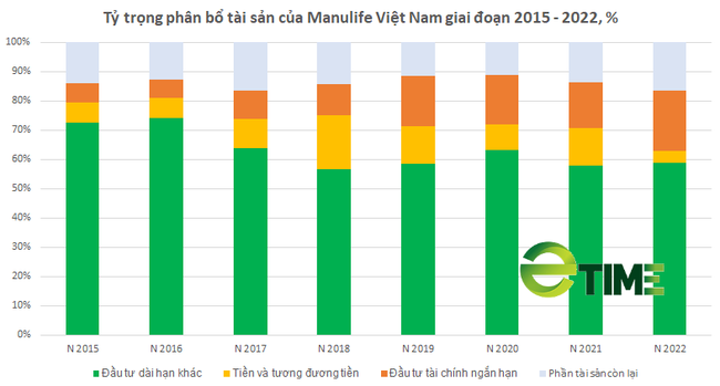 Vì đâu Manulife Financial Asia vẫn bơm tiền mạnh mẽ cho Manulife Việt Nam dù doanh nghiệp báo lỗ hàng nghìn tỷ đồng? - Ảnh 5.
