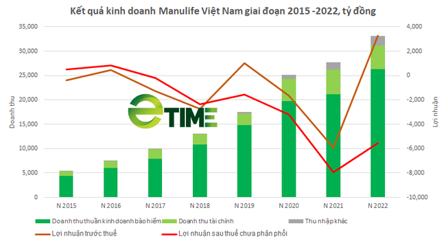 Vì đâu Manulife Financial Asia vẫn bơm tiền mạnh mẽ cho Manulife Việt Nam dù doanh nghiệp báo lỗ hàng nghìn tỷ đồng? - Ảnh 6.