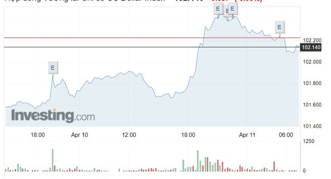 Tỷ giá USD hôm nay 11/4: Đồng USD đã tăng trở lại mốc 102 - Ảnh 1.