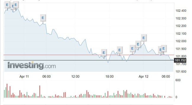 Tỷ giá USD hôm nay 12/4: Đồng USD giảm trước dữ liệu lạm phát - Ảnh 1.