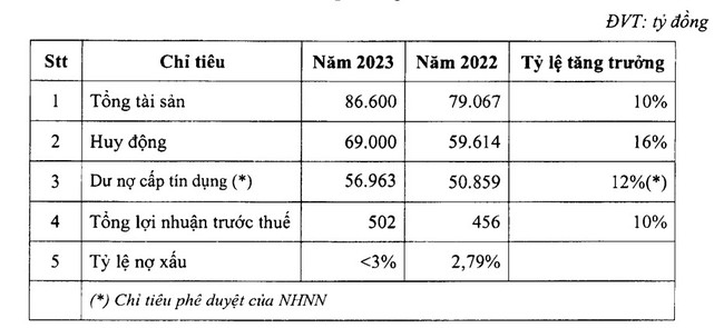 Ngân hàng Bản Việt (BVB) dự kiến niêm yết cổ phiếu từ UPCOM sang sàn HoSE - Ảnh 1.