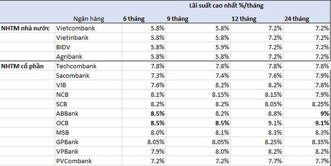 Lãi suất huy động tụt dốc, đồng loạt giảm về dưới 8% - Ảnh 1.