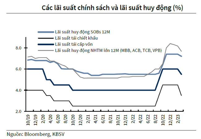 Lãi suất tiết kiệm lùi sâu, ngân hàng tăng &quot;vay nóng&quot; - Ảnh 3.