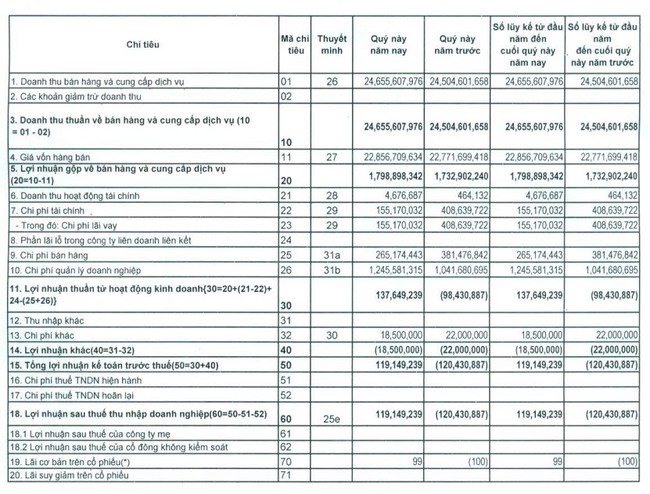 Chuẩn bị chi cổ tức 350%, Logistics Portserco (PRC) hoạt động ra sao trong quý I/2023? - Ảnh 1.