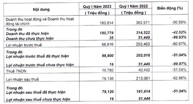 Chứng khoán FPT (FTS) chốt ngày trả cổ tức 5% bằng tiền và thưởng cổ phiếu tỷ lệ 10% - Ảnh 1.