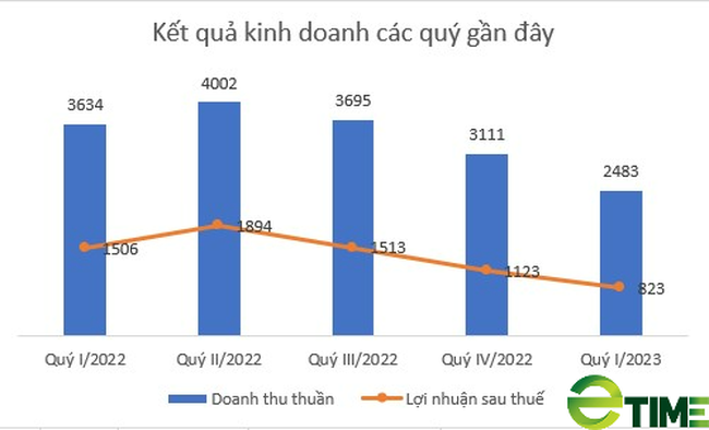 Quý I/2023, Hóa chất Đức Giang (DGC) tiếp tục báo lãi 3 quý liên tiếp &quot;đi lùi&quot; - Ảnh 2.