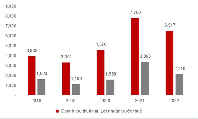 SSI của ông Nguyễn Duy Hưng: Kế hoạch lợi nhuận 2.540 tỷ đồng, chia cổ tức 10% tiền mặt - Ảnh 5.