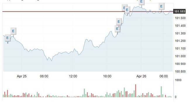 Tỷ giá USD hôm nay 26/4: Đồng USD phục hồi nhưng không khả quan - Ảnh 1.