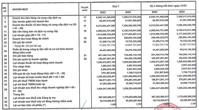 Sabeco (SAB) báo lãi giảm trong quý I/2023 do nghị định 100 siết chặt - Ảnh 1.