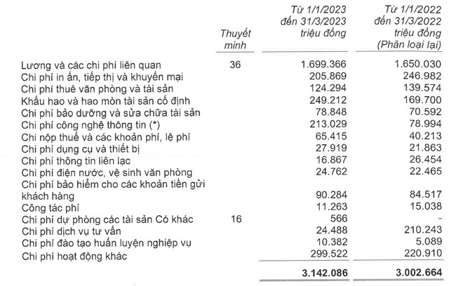 Techcombank báo lãi hơn 5.600 tỷ đồng trong quý I/2023 - Ảnh 2.