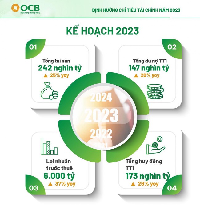 ĐHĐCĐ OCB: Mục tiêu lợi nhuận trước thuế 2023 đạt 6.000 tỷ đồng, vốn điều lệ tăng lên 20.548 tỷ đồng - Ảnh 6.