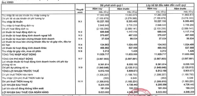 Quý I kinh doanh giảm sút nhưng MBBank vẫn báo lãi tăng trưởng - Ảnh 1.