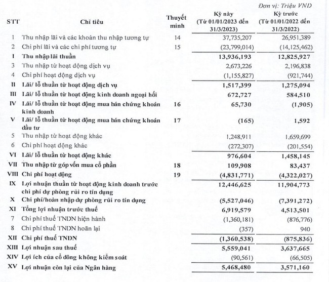 Quý I/2023: BIDV báo lãi và tỷ lệ nợ xấu tăng cùng chiều - Ảnh 1.