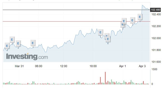 Tỷ giá USD hôm nay 3/4: Đồng USD tăng nhẹ phiên đầu tuần nhưng không đáng kể - Ảnh 1.