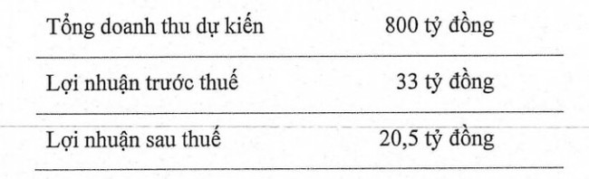 Năm Bảy Bảy (NBB) dự trình kế hoạch lợi nhuận 2023 đầy tham vọng, hủy trả cổ tức 2022 - Ảnh 1.