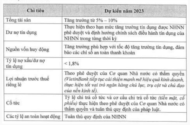 VietinBank (CTG) &quot;bốc hơi&quot; 167 tỷ đồng lợi nhuận sau kiểm toán, chưa tiết lộ kế hoạch lãi 2023 - Ảnh 1.