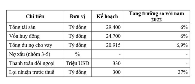 Saigonbank (SGB) không có kế hoạch chia cổ tức 2022 - 2023, lên kế hoạch lãi tăng 27% - Ảnh 1.