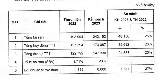 Ngân hàng Phương Đông (OCB) dự trình kế hoạch lợi nhuận đạt 6.000 tỷ, tăng vốn điều lệ lên 20.000 tỷ đồng - Ảnh 1.