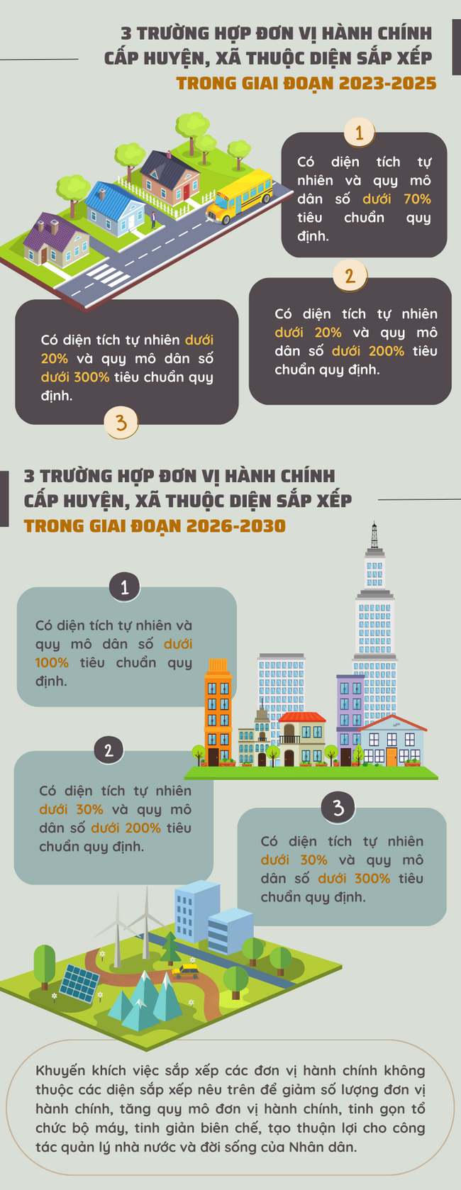 Infographic: Phương án sắp xếp đơn vị hành chính cấp huyện, cấp xã 2023 – 2030 - Ảnh 2.
