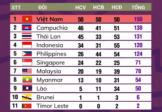 Bảng tổng sắp huy chương SEA Games 32 ngày 10/5: Phạm Thanh Bảo giành HCV, phá kỷ lục bơi - Ảnh 3.