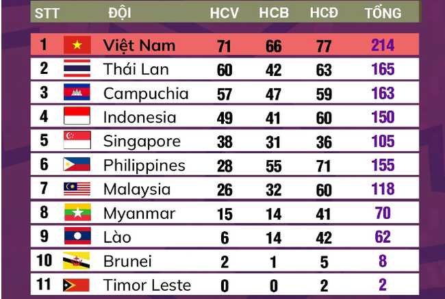 Bảng tổng sắp huy chương SEA Games 32 ngày 12/5: Việt Nam bỏ xa Thái Lan, Campuchia - Ảnh 3.