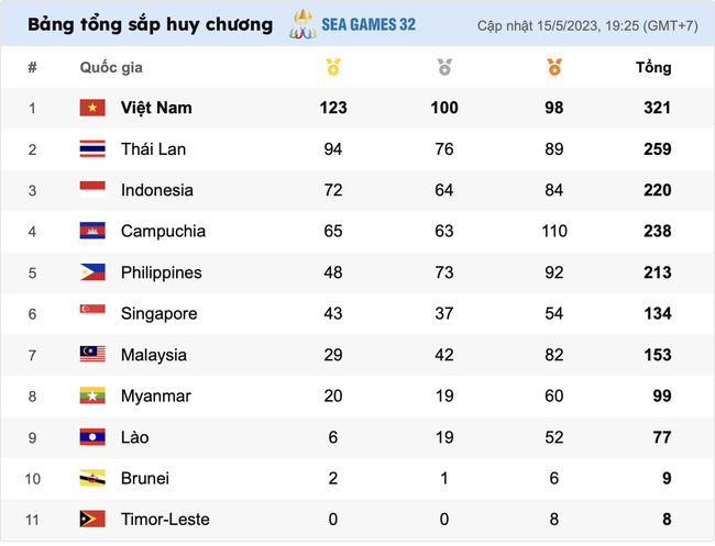 BXH huy chương SEA Games 32 ngày 15/5: Những VĐV Việt Nam nào giành HCV trong ngày? - Ảnh 2.