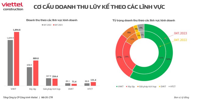 Viettel Construction (CTR) đi gần 1/3 kế hoạch lợi nhuận sau 4 tháng đầu năm - Ảnh 2.