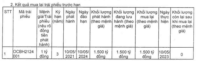 Ngân hàng Phương Đông (OCB) sắp phát hành cổ phiếu cho cổ đông hiện hữu, tỷ lệ tới 50% - Ảnh 1.