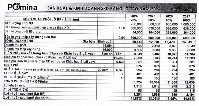 Thép Pomina (POM) đưa ra lộ trình &quot;thoát lỗ&quot; khi lợi nhuận năm 2022 báo âm nghìn tỷ - Ảnh 1.