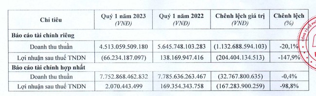 FPT Retail (FRT) chuẩn bị trả cổ tức năm 2022, nâng vốn điều lệ lên 1.362 tỷ đồng - Ảnh 1.