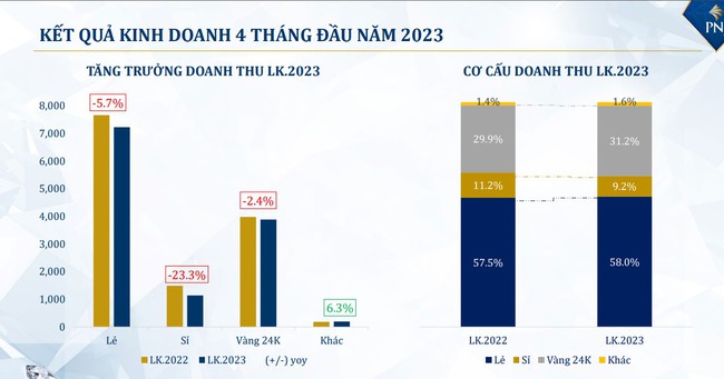 PNJ báo lãi gần 860 tỷ trong 4 tháng đầu năm 2023 - Ảnh 2.