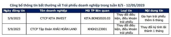 Hơn 14.300 tỷ đồng trái phiếu doanh nghiệp đáo hạn nửa cuối tháng 5: Bất động sản &quot;ẵm&quot; gần 50% - Ảnh 3.