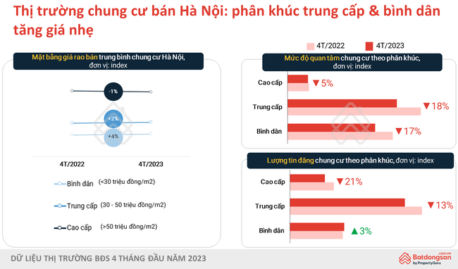 Giá chung cư thời gian tới khó giảm, nhà đầu tư có nên xuống tiền thời điểm này? - Ảnh 3.