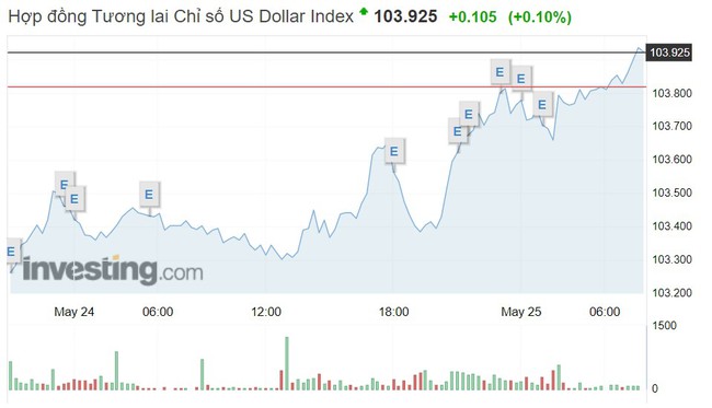 Tỷ giá USD hôm nay 25/5: Đồng bạc xanh vẫn duy trì chuỗi tăng - Ảnh 1.