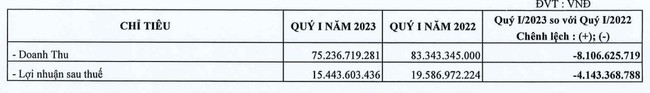 Hoá An (DHA): sắp chi 29 tỷ đồng trả nốt cổ tức năm 2022 - Ảnh 2.